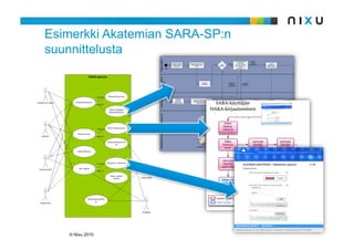 Esimerkki Akatemian SARA-SP:n
suunnittelusta




   © Nixu 2010
 