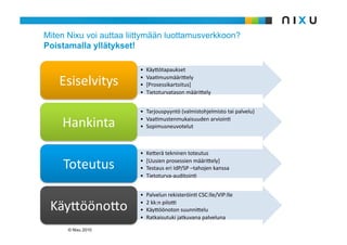 Miten Nixu voi auttaa liittymään luottamusverkkoon?
Poistamalla yllätykset!

                         •    Käy9ötapaukset

    Esiselvitys         • 
                         • 
                              VaaAmusmääri9ely
                              [Prosessikartoitus]
                         •    Tietoturvatasonmääri9ely


                         •  Tarjouspyyntö(valmistohjelmistotaipalvelu)

    Hankinta            •  VaaAmustenmukaisuudenarvioinA
                         •  Sopimusneuvotelut



                         •    Ke9erätekninentoteutus

     Toteutus           • 
                         • 
                              [Uusienprosessienmääri9ely]
                              TestauseriIdP/SP–tahojenkanssa
                         •    Tietoturva‐auditoinA


                         •    PalvelunrekisteröinACSC:lle/VIP:lle

 Käy9ööno9o            • 
                         • 
                              2kk:npilo`
                              Käy9öönotonsuunni9elu
                         •    Ratkaisutukijatkuvanapalveluna

      © Nixu 2010
 
