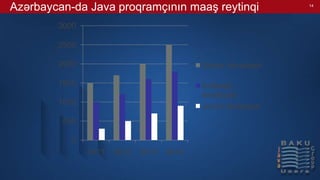 14
Azərbaycan-da Java proqramçının maaş reytinqi
0
500
1000
1500
2000
2500
3000
2011 2012 2013 2014
Senior developer
Software
developer
Junior developer
 
