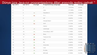 Dünya üzrə Java-nın proqramlaşdırma dilləri arasında reytinq cədvəli 19
 