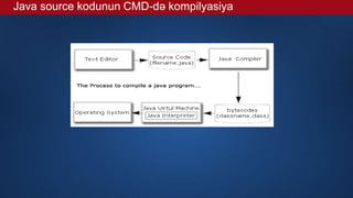 Java source kodunun CMD-də kompilyasiya
 