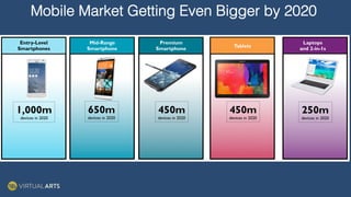 16
2020 Opportunity in Mobile Computing
Mid-Range
Smartphone
Entry-Level
Smartphones
Premium
Smartphone
650m
devices in 2020
450m
devices in 2020
1,000m
devices in 2020
Laptops
and 2-in-1s
250m
devices in 2020
Tablets
450m
devices in 2020
Source: Gartner and ARM estimates
Mobile Market Getting Even Bigger by 2020!
!
!
!
 
