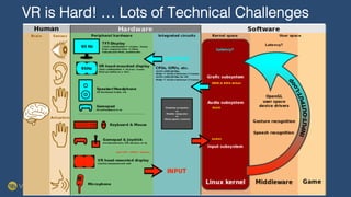VR is Hard! … Lots of Technical Challenges!
!
!
!
 