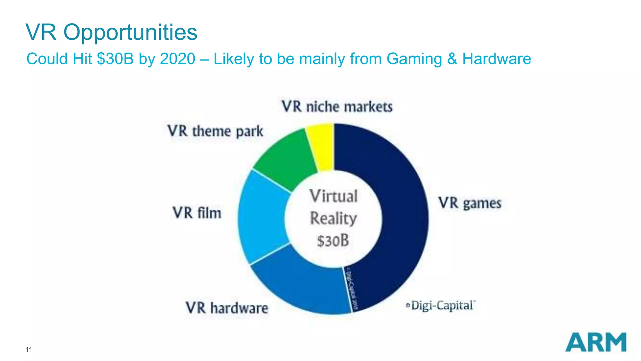 11
VR Opportunities
Could Hit $30B by 2020 – Likely to be mainly from Gaming & Hardware
 