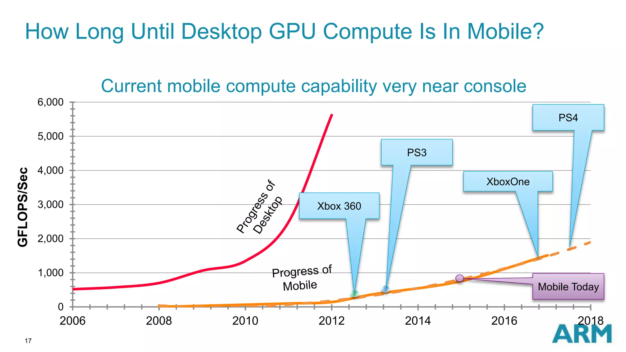 17
How Long Until Desktop GPU Compute Is In Mobile?
0
1,000
2,000
3,000
4,000
5,000
6,000
2006 2008 2010 2012 2014 2016 2018
GFLOPS/Sec
PS3
Xbox 360
Current mobile compute capability very near console
Mobile Today
PS4
XboxOne
 