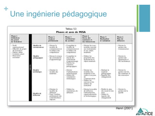 +
Une ingénierie pédagogique
 MISA
Henri (2001)
 