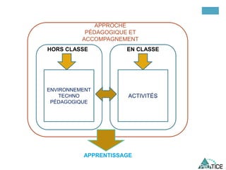 APPROCHE
PÉDAGOGIQUE ET
ACCOMPAGNEMENT
HORS CLASSE EN CLASSE
ENVIRONNEMENT
TECHNO
PÉDAGOGIQUE
ACTIVITÉS
APPRENTISSAGE
 