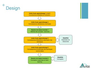 +
Design
Unité d’auto apprentissage 1, 2 et 3
Connaissances préalables sur l’évaluation
Unité d’auto apprentissage 4
Connaissances déclaratives et principes
Session de classe inversée 1
Maîtrise des concepts - exercices
Unité d’auto apprentissage 5
Connaissances déclaratives (description des
techniques
ÉQUIPES
Exploration de
ressources
Unité d’auto apprentissage 6
Connaissances procédurales (les techniques
comme telles)
Session de classe inversée 2
Conception supervisee en team
teaching
ÉQUIPES
Conception
 
