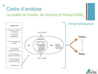 +
Cadre d’analyse
Le modèle de Charlier, De Schryver et Peraya (2006)
Design pédagogique
Conçu
Perçu
 