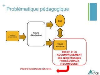 +
Problématique pédagogique
Cours
d’évaluation
Lab
Lectures
préparatoires
Travail
autonome
Besoin d’ un
ACCOMPAGNEMENT
des apprentissages
PROCÉDURAUX
(TECHNIQUES)
PROFESSIONNALISATION
 