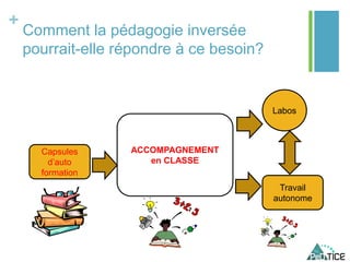 +
Comment la pédagogie inversée
pourrait-elle répondre à ce besoin?
ACCOMPAGNEMENT
en CLASSE
Labos
Capsules
d’auto
formation
Travail
autonome
 