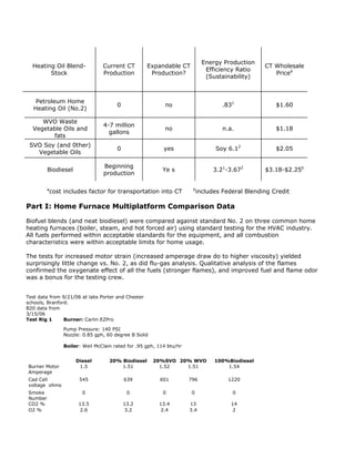 Energy Production
  Heating Oil Blend-              Current CT         Expandable CT                                CT Wholesale
                                                                              Efficiency Ratio
        Stock                     Production          Production?                                    Pricea
                                                                              (Sustainability)



    Petroleum Home
                                        0                    no                     .831              $1.60
   Heating Oil (No.2)

     WVO Waste
                                  4-7 million
  Vegetable Oils and                                         no                     n.a.              $1.18
                                    gallons
        fats
 SVO Soy (and 0ther)
                                        0                   yes                  Soy 6.12             $2.05
   Vegetable Oils

                                  Beginning
         Biodiesel                                         Ye s                 3.21-3.672        $3.18-$2.25b
                                  production

         a                                                              b
             cost includes factor for transportation into CT               includes Federal Blending Credit

Part I: Home Furnace Multiplatform Comparison Data

Biofuel blends (and neat biodiesel) were compared against standard No. 2 on three common home
heating furnaces (boiler, steam, and hot forced air) using standard testing for the HVAC industry.
All fuels performed within acceptable standards for the equipment, and all combustion
characteristics were within acceptable limits for home usage.

The tests for increased motor strain (increased amperage draw do to higher viscosity) yielded
surprisingly little change vs. No. 2, as did flu-gas analysis. Qualitative analysis of the flames
confirmed the oxygenate effect of all the fuels (stronger flames), and improved fuel and flame odor
was a bonus for the testing crew.


Test data from 9/21/06 at labs Porter and Chester
schools, Branford.
B20 data from
3/15/06
Test Rig 1      Burner: Carlin EZPro

                  Pump Pressure: 140 PSI
                  Nozzle: 0.85 gph, 60 degree B Solid

                  Boiler: Weil McClain rated for .95 gph, 114 btu/hr


                       Diesel        20% Biodiesel      20%SVO 20% WVO           100%Biodiesel
Burner Motor            1.5              1.51             1.52   1.51                1.54
Amperage
Cad Cell                545                 639           601          796            1220
voltage ohms
Smoke                    0                   0              0          0               0
Number
CO2 %                   13.5                13.2          13.4         13              14
O2 %                    2.6                 3.2            2.4         3.4              2
 