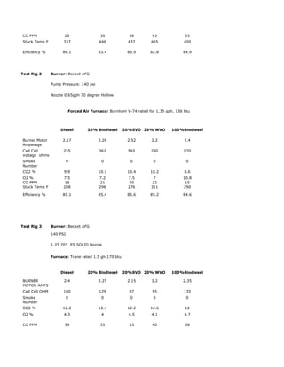 CO PPM               26                 36             38         43              55
Stack Temp F         337                446           437        465              400

Efficiency %        86.1                83.4          83.9       82.8            84.9




Test Rig 2     Burner: Becket AFG

               Pump Pressure: 140 psi

               Nozzle 0.65gph 70 degree Hollow



                         Forced Air Furnace: Burnham V-74 rated for 1.35 gph, 136 btu




                   Diesel         20% Biodiesel      20%SVO 20% WVO         100%Biodiesel

Burner Motor        2.17                2.26          2.52        2.2             2.4
Amperage
Cad Cell             255                362           565        230              970
voltage ohms
Smoke                    0               0             0           0               0
Number
CO2 %                9.9                10.1          10.4       10.2             8.6
O2 %                 7.5                7.2           7.5         7              10.8
CO PPM                19                 21            20         22              15
Stack Temp F         288                296           276        311             290

Efficiency %        85.1                85.4          85.6       85.2            84.6




Test Rig 3     Burner: Becket AFG

               140 PSI

               1.25 70* ES SOLID Nozzle


               Furnace: Trane rated 1.5 gh,170 btu



                   Diesel         20% Biodiesel      20%SVO 20% WVO         100%Biodiesel

BURNER               2.4                2.25          2.15        3.2            2.35
MOTOR AMPS
Cad Cell OHM         180                129            97         95              135
Smoke                    0               0             0           0               0
Number
CO2 %               12.2                12.4          12.2       12.6             12
O2 %                 4.3                 4             4.5        4.1             4.7

CO PPM               59                 35             33         40              38
 