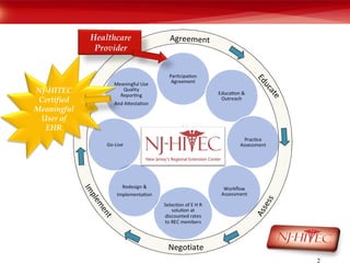 Agreement Educate Assess Negotiate Implement NJ-HITEC Certified Meaningful User of EHR 