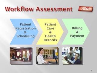 Patient Registration &  Scheduling Patient Care & Health Records Billing & Payment 