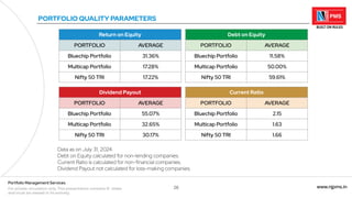 26 www.njpms.in
Portfolio Management Services
For private circulation only. This presentation contains 51 slides
and must be viewed in its entirety.
PORTFOLIO QUALITY PARAMETERS
Data as on July 31, 2024.
Debt on Equity calculated for non-lending companies.
Current Ratio is calculated for non-financial companies.
Dividend Payout not calculated for loss-making companies.
Return on Equity
PORTFOLIO AVERAGE
Bluechip Portfolio 31.36%
Multicap Portfolio 17.28%
Nifty 50 TRI 17.22%
Debt on Equity
PORTFOLIO AVERAGE
Bluechip Portfolio 11.58%
Multicap Portfolio 50.00%
Nifty 50 TRI 59.61%
Dividend Payout
PORTFOLIO AVERAGE
Bluechip Portfolio 55.07%
Multicap Portfolio 32.65%
Nifty 50 TRI 30.17%
Current Ratio
PORTFOLIO AVERAGE
Bluechip Portfolio 2.15
Multicap Portfolio 1.63
Nifty 50 TRI 1.66
 