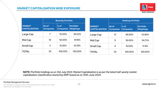 27 www.njpms.in
Portfolio Management Services
For private circulation only. This presentation contains 51 slides
and must be viewed in its entirety.
MARKET CAPITALISATION WISE EXPOSURE
NOTE: Portfolio holdings as on 31st July 2024. Market Capitalisation is as per the latest half-yearly market
capitalisation classification shared by AMFI based as on 30th June 2024.
MARKET
CAPITALISATION
Bluechip Portfolio
No of
Companies
% of
Companies
Portfolio
Weightage
Large Cap 7 35.00% 36.03%
Mid Cap 10 50.00% 47.18%
Small Cap 3 15.00% 16.78%
TOTAL 20 100.00% 100.00%
MARKET
CAPITALISATION
Multicap Portfolio
No of
Companies
% of
Companies
Portfolio
Weightage
Large Cap 12 48.00% 53.86%
Mid Cap 9 36.00% 34.73%
Small Cap 4 16.00% 11.41%
TOTAL 25 100.00% 100.00%
 