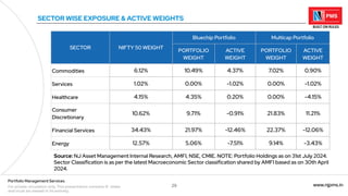 29 www.njpms.in
Portfolio Management Services
For private circulation only. This presentation contains 51 slides
and must be viewed in its entirety.
SECTOR WISE EXPOSURE & ACTIVE WEIGHTS
.
SECTOR NIFTY 50 WEIGHT
Bluechip Portfolio Multicap Portfolio
PORTFOLIO
WEIGHT
ACTIVE
WEIGHT
PORTFOLIO
WEIGHT
ACTIVE
WEIGHT
Commodities 6.12% 10.49% 4.37% 7.02% 0.90%
Services 1.02% 0.00% -1.02% 0.00% -1.02%
Healthcare 4.15% 4.35% 0.20% 0.00% -4.15%
Consumer
Discretionary
10.62% 9.71% -0.91% 21.83% 11.21%
Financial Services 34.43% 21.97% -12.46% 22.37% -12.06%
Energy 12.57% 5.06% -7.51% 9.14% -3.43%
Source: NJ Asset Management Internal Research, AMFI, NSE, CMIE. NOTE: Portfolio Holdings as on 31st July 2024.
Sector Classification is as per the latest Macroeconomic Sector classification shared by AMFI based as on 30th April
2024.
 