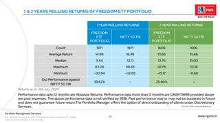 39 www.njpms.in
Portfolio Management Services
For private circulation only. This presentation contains 51 slides
and must be viewed in its entirety.
1 & 2 YEARS ROLLING RETURNS OF FREEDOM ETF PORTFOLIO
Returns as on 31st July 2024
Performance data upto 12 months are Absolute Returns; Performance data more than 12 months are CAGR.TWRR provided above
are post expenses. The above performance data is not verified by SEBI. Past performance may or may not be sustained in future
and does not guarantee future return.The Portfolio Manager offers the option of direct onboarding of clients under Discretionary
Services.
1 YEAR ROLLING RETURNS 2 YEAR ROLLING RETURNS
FREEDOM
ETF
PORTFOLIO
NIFTY 50 TRI
FREEDOM
ETF
PORTFOLIO
NIFTY 50 TRI
Count 1971 1971 1606 1606
Average Return 14.98 16.49 13.66 15.46
Median 9.54 13.13 13.75 15.00
Maximum 83.09 96.65 47.78 52.18
Minimum -30.84 -32.69 -15.17 -11.60
Out Performance against
NIFTY 50 TRI
39.62% - 25.40% -
Source: NSE, Internal Research
 