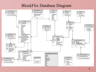 BlockFlix Database Diagram 