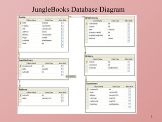 JungleBooks Database Diagram 