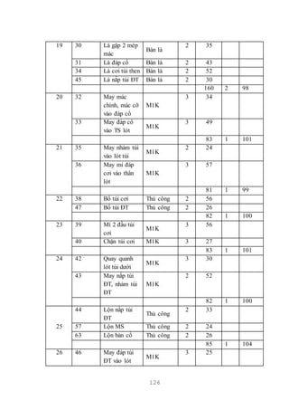 126
19 30 Là gập 2 mép
mác
Bàn là
2 35
31 Là đáp cổ Bàn là 2 43
34 Là cơi túi then Bàn là 2 52
45 Là nắp túi ĐT Bàn là 2 30
160 2 98
20 32 May mác
chính, mác cỡ
vào đáp cổ
M1K
3 34
33 May đáp cổ
vào TS lót
M1K
3 49
83 1 101
21 35 May nhám túi
vào lót túi
M1K
2 24
36 May mí đáp
cơi vào thân
lót
M1K
3 57
81 1 99
22 38 Bổ túi cơi Thủ công 2 56
47 Bổ túi ĐT Thủ công 2 26
82 1 100
23 39 Mí 2 đầu túi
cơi
M1K
3 56
40 Chặn túi cơi M1K 3 27
83 1 101
24 42 Quay quanh
lót túi dưới
M1K
3 30
43 May nắp túi
ĐT, nhám túi
ĐT
M1K
2 52
82 1 100
25
44 Lộn nắp túi
ĐT
Thủ công
2 33
57 Lộn MS Thủ công 2 24
63 Lộn bản cổ Thủ công 2 26
85 1 104
26 46 May đáp túi
ĐT vào lót
M1K
3 25
 