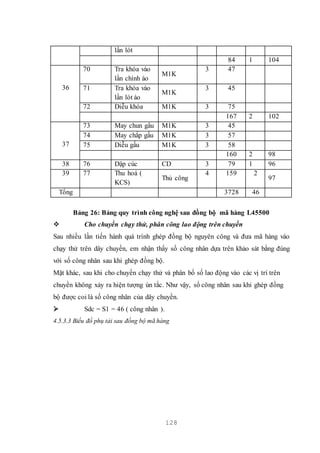 128
lần lót
84 1 104
36
70 Tra khóa vào
lần chính áo
M1K
3 47
71 Tra khóa vào
lần lót áo
M1K
3 45
72 Diễu khóa M1K 3 75
167 2 102
37
73 May chun gấu M1K 3 45
74 May chắp gấu M1K 3 57
75 Diễu gấu M1K 3 58
160 2 98
38 76 Dập cúc CD 3 79 1 96
39 77 Thu hoá (
KCS)
Thủ công
4 159 2
97
Tổng 3728 46
Bảng 26: Bảng quy trình công nghệ sau đồng bộ mã hàng L45500
 Cho chuyền chạy thử, phân công lao động trên chuyền
Sau nhiều lần tiến hành quá trình ghép đồng bộ nguyên công và đưa mã hàng vào
chạy thử trên dây chuyền, em nhận thấy số công nhân dựa trên khảo sát bằng đúng
với số công nhân sau khi ghép đồng bộ.
Mặt khác, sau khi cho chuyền chạy thử và phân bố số lao động vào các vị trí trên
chuyền không xảy ra hiện tượng ùn tắc. Như vậy, số công nhân sau khi ghép đồng
bộ được coi là số công nhân của dây chuyền.
 Sdc = S1 = 46 ( công nhân ).
4.5.3.3 Biểu đồ phụ tải sau đồng bộ mã hàng
 