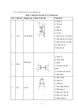 19
2.1.3.2. Kết cấu một số vị trí đường may
Bảng 3: Bảng kết cấu một số vị tí đường may
STT Mặt cắt Đường may Hình vẽ kết cấu Chú thích
1 A-A Túi bổ khoá
a: Thân áo
b: Viền túi
c: Khoá
d: Đáp túi
e: Lót túi
1: May lót túi 1 váo khoá
2: May đáp túi vào lót túi
3: May viền túi vào thân
4,5: May mí túi
6: May lót túi
2 B-B
Khoá nẹp
a: Thân lót
b: Thân chính
c: Khoá
1: Tra khoá vào lần
chính
2: Tra khoá vào lần lót
3: Diễu khoá
3 C-C Cổ áo
a: Thân chính
b: Thân lót
c, d: Bản cổ
1: May chắp sống cổ
2: Diễu bản cổ
3: May LCC vào TC
4: May LCL vào TL
5: Ghim chân cổ
4
5
3
3
1
2
6
b
cb
a
a
d
e
a
3
2
1
c
bb
a
5
4 3
2
1
d
c
b a
 