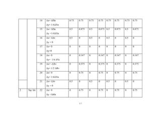 67
14 ∆x= ∆Hn
∆y= 1/4∆Vn
0.75 0.75 0.75 0.75 0.75 0.75 0.75 0.75
15 ∆x= ∆Da
∆y =1/4∆Vn
0.5 0.875 0.5 0.875 0.5 0.875 0.5 0.875
16 ∆x= ∆X9
∆y = 0
0.5 0 0.5 0 0.5 0 0.5 0
17 ∆x= 0
∆y=0
0 0 0 0 0 0 0 0
18 ∆x= 0
∆y= 1/6 ∆Vc
0 0.167 0 0.167 0 0.167 0 0.167
19 ∆x= -∆Xv
∆y= 1/2 ∆Rv
0 0.375 0 0.375 0 0.375 0 0.375
20 ∆x= 0
∆y= 1/4∆Vn
0 0.75 0 0.75 0 0.75 0 0.75
21 ∆x= ∆X9
∆y = 0
0.5 0 0.5 0 0.5 0 0.5 0
2 Tay lót 22 ∆x= 0
∆y =∆Rbt
0 0.75 0 0.75 0 0.75 0 0.75
 