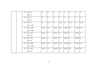 68
23 ∆x= 0
∆y= 0
0 0 0 0 0 0 0 0
24 ∆x= 0
∆y= 0
0 0 0 0 0 0 0 0
25 ∆x= 0
∆y =-∆19
0 0.75 0 0.75 0 0.75 0 0.75
26 ∆x= ∆Dt
∆y =∆Rct
0.625 0.5 0.625 0.5 0.625 0.5 0.625 0.5
27 ∆x =∆19
∆y= 0.1
0.625 0 0.625 0 0.625 0 0.625 0
28 ∆x= ∆x23
∆y =0
0.625 0 0.625 0 0.625 0 0.625 0
29 ∆x= ∆Dt
∆y =∆Rct
0.625 0.5 0.625 0.5 0.625 0.5 0.625 0.5
30 ∆x =∆19
∆y= 0.1
0.625 0.1 0.625 0.1 0.625 0.1 0.625 0.1
 