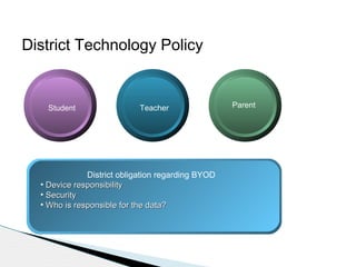 District Technology Policy

Student

Teacher

District obligation regarding BYOD
• Device responsibility
• Security
• Who is responsible for the data?

Parent

 