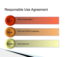 Responsible Use Agreement
Device

Filter

Student

Who is responsible?

CIPA and FERPA Guidelines

Online Behavior

 