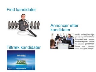 Find kandidater 
Annoncer efter 
kandidater 
Tiltræk kandidater 
 