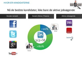 Nå de bedste kandidater, ikke bare de aktive jobsøgende 
SocialeS noectviaælrk Social Social / Passive | Aktive | Passive 
/ Active ActivAek tJivoeb J oSbesøegkeenrdse 
<20% 
313+M 
>80% 
Passive 
Active 
HVOR ER KANDIDATERNE 
 