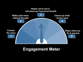 Engagement Meter
1
2
3
4
5
Creates
the mess
Walks past mess
without thought
Hopes not to see it,
will clean-up if personal benefit
Cleans-up what
he/she sees
Helps clean-up,
fix & prevent
 