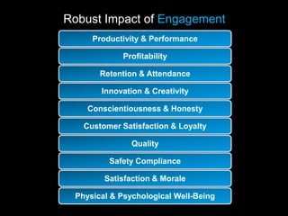 Robust Impact of Engagement
Productivity & Performance
Profitability
Retention & Attendance
Innovation & Creativity
Conscientiousness & Honesty
Customer Satisfaction & Loyalty
Quality
Safety Compliance
Satisfaction & Morale
Physical & Psychological Well-Being
 