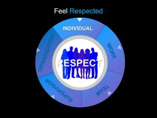 Feel Respected
INDIVIDUAL
RESPECT
 