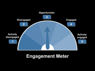 Engagement Meter
1
2
3
4
5
Actively
disengaged
Disengaged
Opportunistic
Engaged
Actively
engaged
 