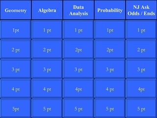 Data                     NJ Ask
Geometry   Algebra              Probability
                     Analysis                 Odds / Ends


  1pt       1 pt       1 pt         1pt          1 pt


  2 pt      2 pt       2pt          2pt          2 pt


  3 pt      3 pt       3 pt        3 pt          3 pt


  4 pt      4 pt       4pt         4 pt           4pt


  5pt       5 pt       5 pt        5 pt          5 pt
 