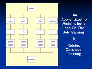 The Apprenticeship Model is build upon On-The-Job Training  & Related Classroom Training 