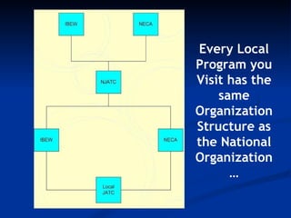 Every Local Program you Visit has the same Organization Structure as the National Organization… 