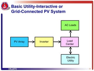 Basic Utility-Interactive or  Grid-Connected PV System Load Center PV Array Inverter AC Loads Electric Utility 