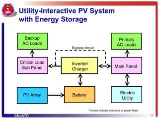 Utility-Interactive PV System  with Energy Storage PV Array Inverter/ Charger Battery Critical Load Sub Panel Backup AC Loads * Arrows indicate directions of power flows Bypass circuit Main Panel Primary AC Loads Electric Utility 