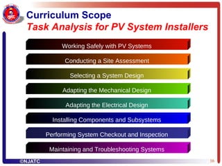 Curriculum Scope Task Analysis for PV System Installers Working Safely with PV Systems Conducting a Site Assessment Selecting a System Design Adapting the Mechanical Design Adapting the Electrical Design Installing Components and Subsystems Maintaining and Troubleshooting Systems Performing System Checkout and Inspection 