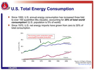 U.S. Total Energy Consumption Since 1950, U.S. annual energy consumption has increased three fold to over 100 quadrillion Btu (Quads), accounting for  25% of total world consumption!  (U.S. population is 5% of world) Since 1970, U.S. net energy imports have grown from zero to 30% of total consumption. Source: U.S Dept. of Energy  Energy Information Agency http:// www.eia.doe.gov The turning point: production peaks,  consumption exceeds production 