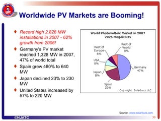 Worldwide PV Markets are Booming! Record high 2,826 MW installations in 2007 - 62% growth from 2006!   Germany's PV market reached 1,328 MW in 2007, 47% of world total Spain grew 480% to 640 MW Japan declined 23% to 230 MW United States increased by 57% to 220 MW Source:  www.solarbuzz.com 