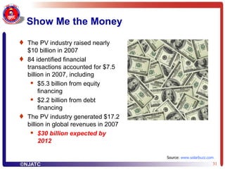 Show Me the Money The PV industry raised nearly $10 billion in 2007  84 identified financial transactions accounted for $7.5 billion in 2007, including $5.3 billion from equity financing $2.2 billion from debt financing The PV industry generated $17.2 billion in global revenues in 2007 $30 billion expected by 2012 Source:  www.solarbuzz.com 