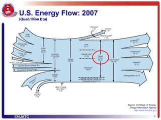 U.S. Energy Flow: 2007 (Quadrillion Btu) Source: U.S Dept. of Energy  Energy Information Agency http:// www.eia.doe.gov 