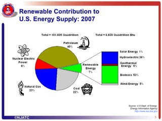 Renewable Contribution to  U.S. Energy Supply: 2007 Source: U.S Dept. of Energy  Energy Information Agency http:// www.eia.doe.gov 