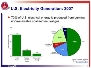 U.S. Electricity Generation: 2007 70% of U.S. electrical energy is produced from burning non-renewable coal and natural gas Source: U.S Dept. of Energy  Energy Information Agency http:// www.eia.doe.gov 
